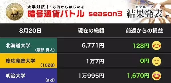 「ビットコイン上昇で明大がプラス転換 北大もリスクで利益（第13節）【暗号通貨バトル Bグループ】」の画像