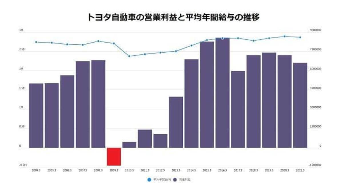 新連載 トヨタの 平均年収 は なぜ7 5万円も下がったのか 21年9月2日 エキサイトニュース