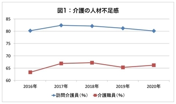 介護職員の離職率、2020年は過去最低  それでも喜べない危うい現実（鷲尾香一）