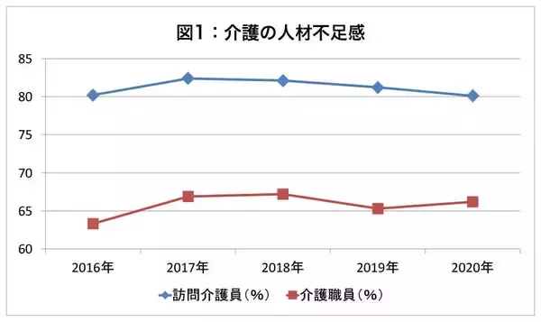 介護職員の離職率、2020年は過去最低  それでも喜べない危うい現実（鷲尾香一）