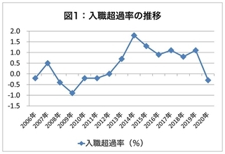 コロナ禍の雇用への影響は「リーマン」級！ 定年後の再雇用で非正規社員が増加（鷲尾香一）