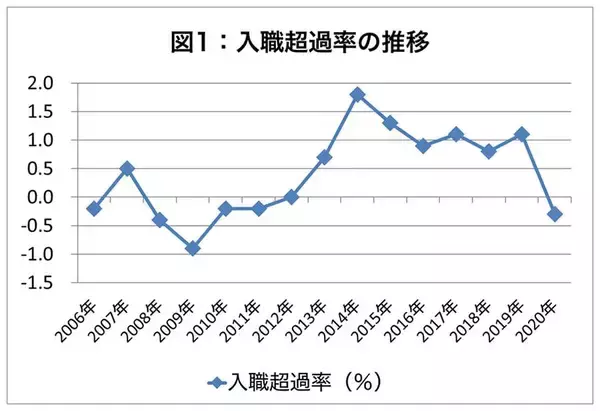 コロナ禍の雇用への影響は「リーマン」級！ 定年後の再雇用で非正規社員が増加（鷲尾香一）
