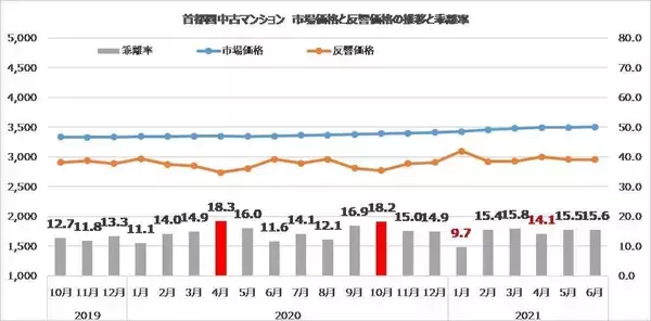 【データで見る！】コロナ禍で中古マンションを探しているユーザーの物件選択に変化はあったか！？（中山登志朗）