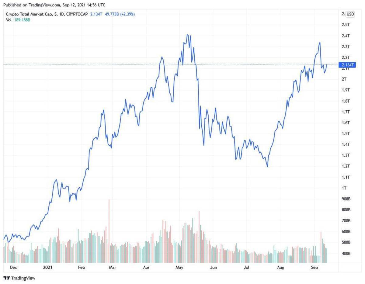 乱高下した暗号通貨 同志社大がビットコインに指値 明大は動かず、職業大が後退（第16節）【暗号通貨バトル Aグループ】 - エキサイトニュース