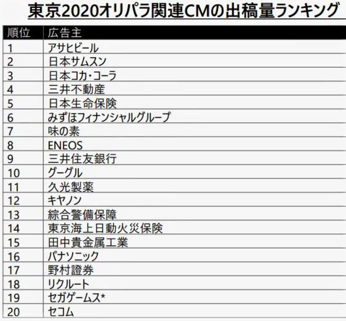 好感度変わらず 商品も売れず 東京五輪スポンサー企業 くたびれ儲けだった 21年9月22日 エキサイトニュース