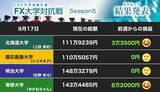 「専修大が猛追！ 首位の明大に接近 「指値」にハマる北大、慶大しぶとく（第17節）【FX大学対抗戦 Aグループ】」の画像2