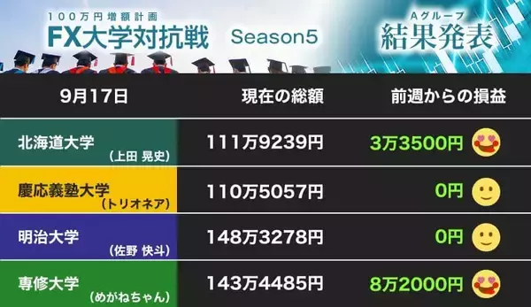 「専修大が猛追！ 首位の明大に接近 「指値」にハマる北大、慶大しぶとく（第17節）【FX大学対抗戦 Aグループ】」の画像