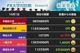 「取引に自信！ 同志社大 じっくり攻める早大は米ドル、明大は加ドル、一橋大はNZドルで越週（第19節）【FX大学対抗戦 Bグループ】」の画像1