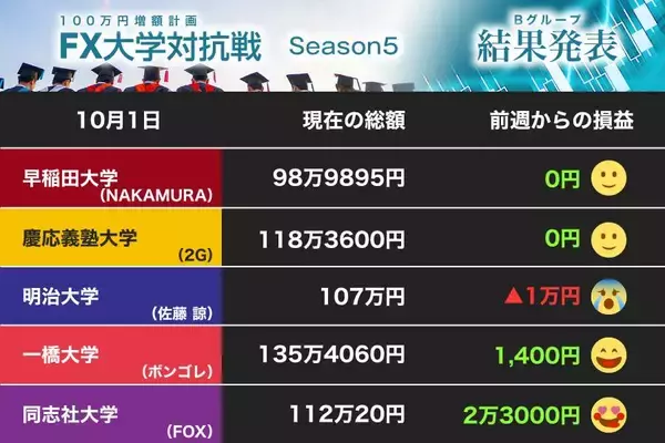 取引に自信！ 同志社大 じっくり攻める早大は米ドル、明大は加ドル、一橋大はNZドルで越週（第19節）【FX大学対抗戦 Bグループ】