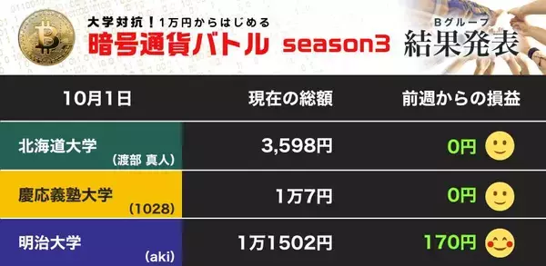 ビットコイン再び上昇、北大「最後の大勝負」か！？ 明大はリップルとイーサリアムを継続保有（第19節）【暗号通貨バトル Bグループ】