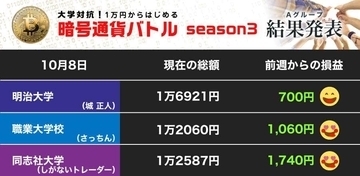 明大はイーサリアム、同志社大はビットコインで好調を維持！ 勝負に出る？ 職業大（第20節）【暗号通貨バトル Aグループ】