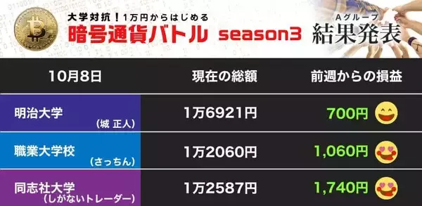 明大はイーサリアム、同志社大はビットコインで好調を維持！ 勝負に出る？ 職業大（第20節）【暗号通貨バトル Aグループ】