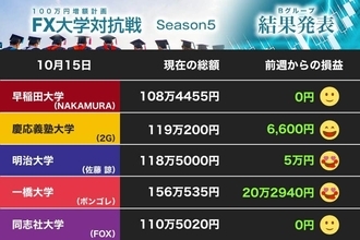 円全面安！ 首位、一橋大突き放す 慶大はスキャルピングで勝利、明大は英ポンドに救われる？（第21節）【FX大学対抗戦 Bグループ】
