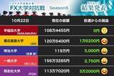 「一橋大がコツコツ作戦で首位固め、明大は英ポンドで、慶大と同志社大はスキャルピングで利益（第22節）【FX大学対抗戦 Bグループ】」の画像1