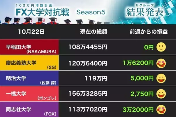 一橋大がコツコツ作戦で首位固め、明大は英ポンドで、慶大と同志社大はスキャルピングで利益（第22節）【FX大学対抗戦 Bグループ】