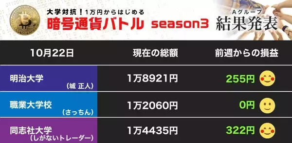 ビットコイン続く上昇 含み益が膨らむ同志社大、明大は保有量の半減が裏目に......（第22節）【暗号通貨バトル Aグループ】