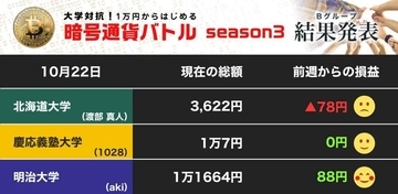 ビットコイン760万円！ 北大、売却のタイミング逸す（第22節）【暗号通貨バトル Bグループ】