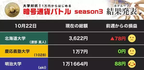ビットコイン760万円！ 北大、売却のタイミング逸す（第22節）【暗号通貨バトル Bグループ】