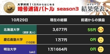 ビットコインは高値安定 北大は「暴落」願うしかないのか！？（第23節）【暗号通貨バトル Bグループ】