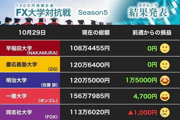 一橋大 メキシコペソで突き放す 明大はユーロ円で利益も同志社大は週末に悔しい負け 第23節 Fx大学対抗戦 Bグループ 21年11月5日 エキサイトニュース