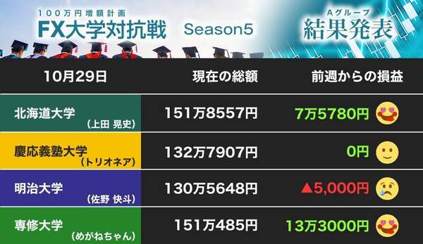 専修大がユーロ円の短期勝負で大勝 首位 北大を猛追 明大は一歩後退 慶大動けず 第23節 Fx大学対抗戦 Aグループ 21年11月5日 エキサイトニュース 専修大がユーロ円の短期勝負で大勝 首位 北大を猛追 明大は一歩後退 慶大動けず 第23節 Fx大学対抗戦 Aグループ 21年11月5日 エキサイトニュース
