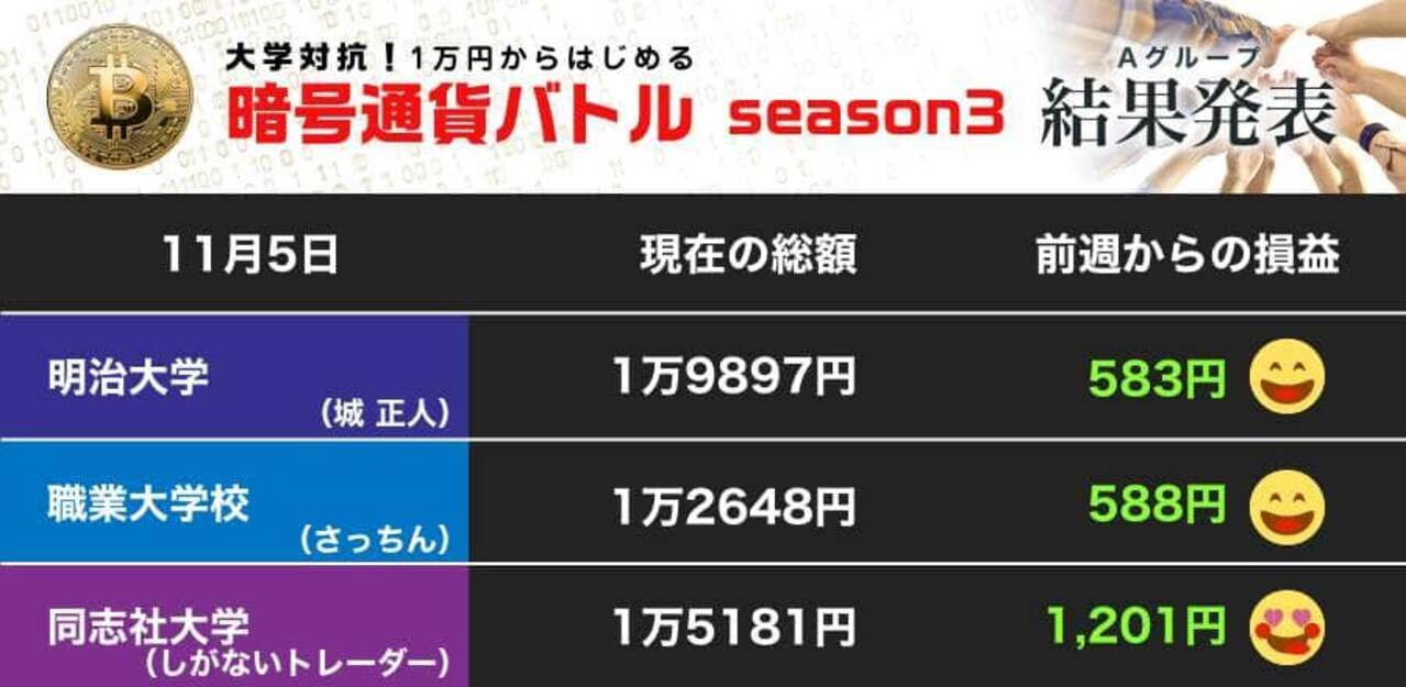 明大がポルカドットに色気、職業大はビットコインで着実に利益 含み益膨らむ同志社大（第24節）【暗号通貨バトル Aグループ】 - エキサイトニュース