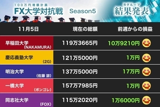 首位、一橋大を追う 慶大はメキシコペソ、英ポンドの明大、早大と同志社大は米ドルで勝利！（第24節）【FX大学対抗戦 Bグループ】