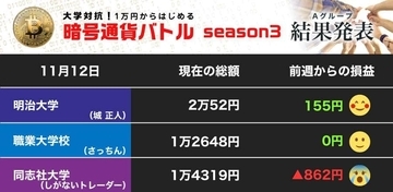 ビットコイン乱高下も同志社大は継続保有 明大はイーサリアム売却で資産2万円乗せ、職業大は静観（第25節）【暗号通貨バトル Aグループ】