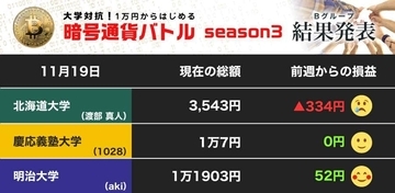 明大はモナコインの短期トレードでプラス ビットコインの乱高下で北大は後退（第26節）【暗号通貨バトル Bグループ】