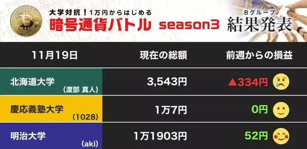 明大はモナコインの短期トレードでプラス ビットコインの乱高下で北大は後退（第26節）【暗号通貨バトル Bグループ】