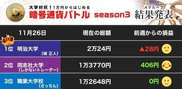 首位の明大、最後はビットコインを選択 荒相場に取引断念の職業大、同志社大は1回の売買で利益（最終節）【暗号通貨バトル Aグループ】