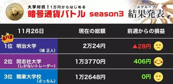 首位の明大、最後はビットコインを選択 荒相場に取引断念の職業大、同志社大は1回の売買で利益（最終節）【暗号通貨バトル Aグループ】