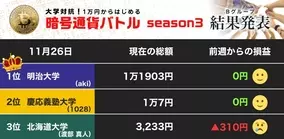 突き抜けた専修大 最終週でちぎった 北大が悔しい2位 慶大 明大ともにプラスで幕 最終節 Fx大学対抗戦 Aグループ 21年12月3日 エキサイトニュース