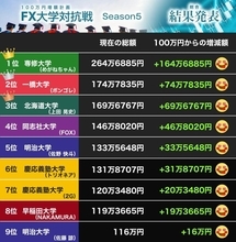 【FX大学対抗戦2021 結果発表】全員がFX収益プラスの衝撃！ 大胆、かつ日々上手になる資産管理に脱帽（児山将）