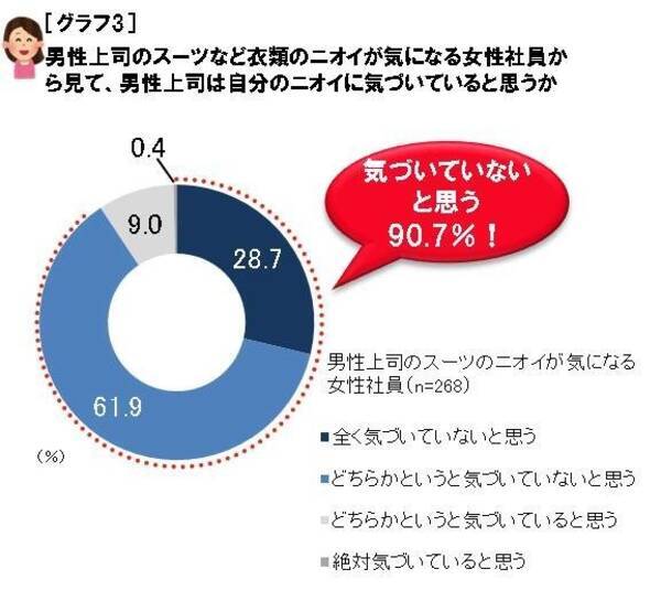 職場で部下の女性がよそよそしい態度をとるときは 自分の スーツのニオイ に注意せよ 16年5月25日 エキサイトニュース