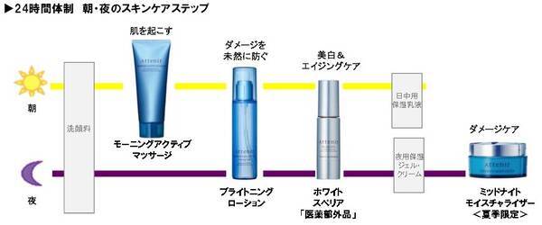 夏の肌悩み徹底ケア 24時間美白続く アテニア サマーコフレ Wターゲティング パーフェクション 16年5月30日 エキサイトニュース