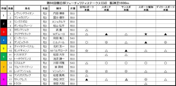 朝日フューチュリティ ミスエルテに なし スポーツ5紙競馬g 予想ランキング 16年12月18日 エキサイトニュース