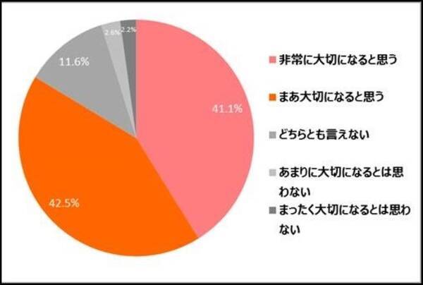 時代は 学歴社会 から 新額歴社会 へ 約9割が新たな価値観 新額歴 を重視 16年12月26日 エキサイトニュース