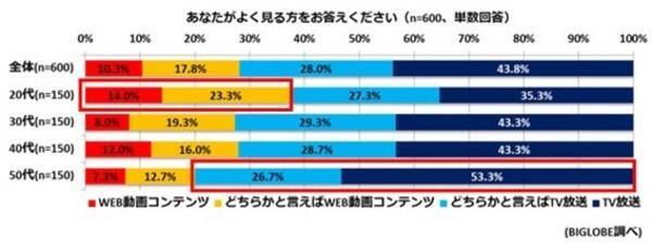 代では4割がテレビよりスマホ動画 ビッグローブ調査 17年2月1日 エキサイトニュース