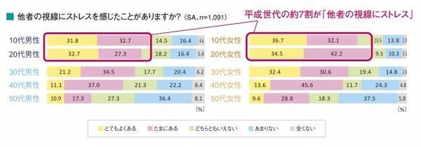 若者ほど他人の視線が ストレス 怖い 背景に 現実世界で自信持てない 2018年10月5日 エキサイトニュース