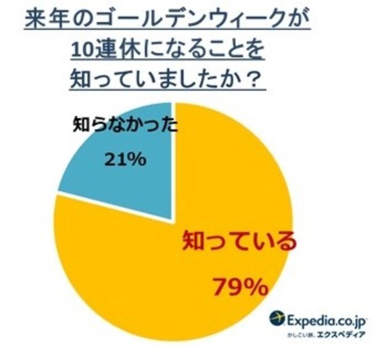 2019年gw 10連休 でも嬉しくない 休めない むしろ仕事が忙しくなる 2018年11月7日 エキサイトニュース
