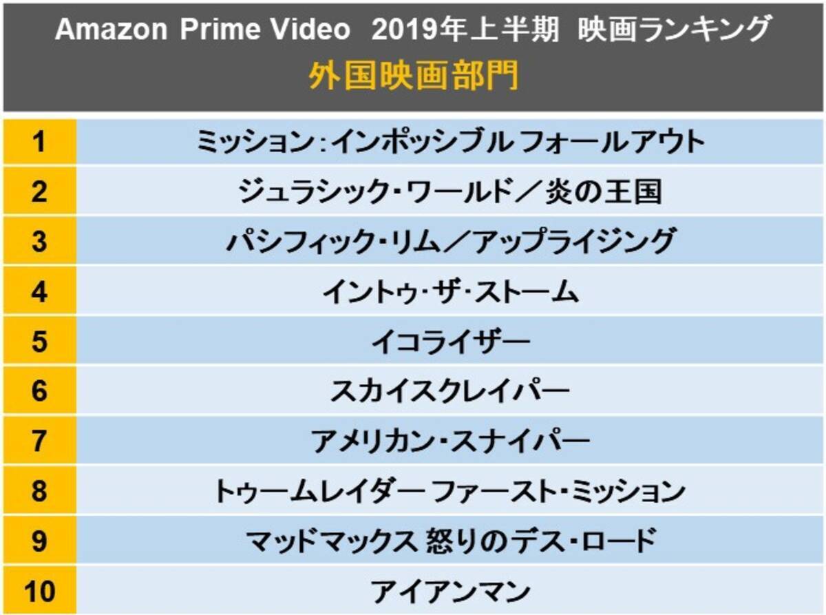 Amazon Prime Video 19年上半期最も見られた映画 見放題 レンタル作品ランキング 19年8月6日 エキサイトニュース