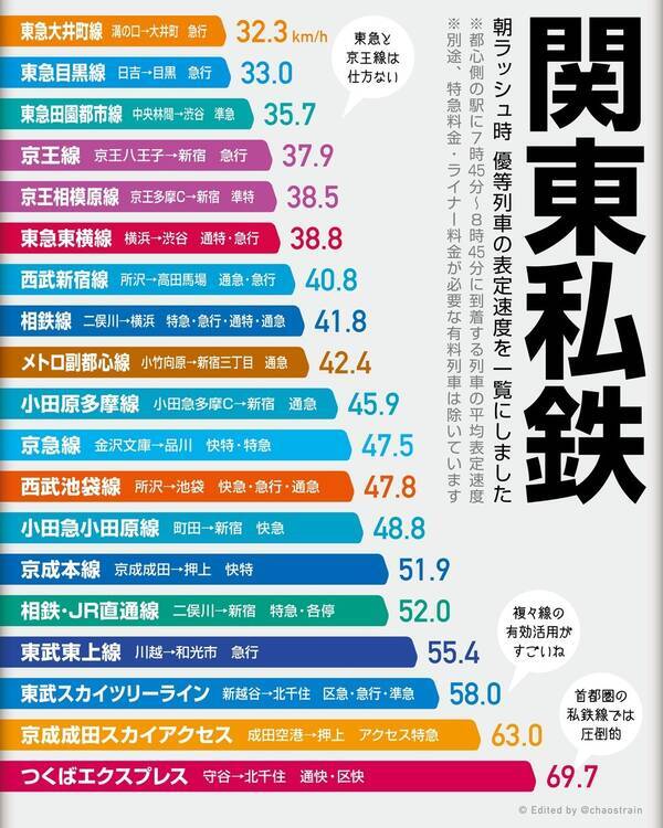 ラッシュ時の急行 時速30キロ にあ然 都市圏の通勤路線に大きな差 年2月21日 エキサイトニュース