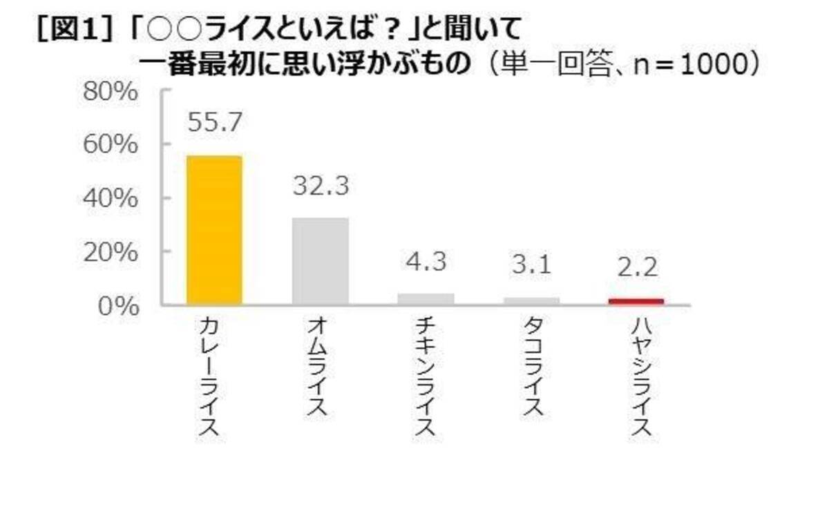 おいしいのにイマイチ影薄い ハヤシライス ライス ランキングまさかの最下位 年8月19日 エキサイトニュース