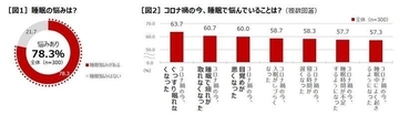コロナ禍で「睡眠に悩み」約8割、ぐっすり眠れず目覚め悪い　江崎グリコ「睡眠調査」