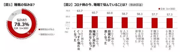 コロナ禍で「睡眠に悩み」約8割、ぐっすり眠れず目覚め悪い　江崎グリコ「睡眠調査」