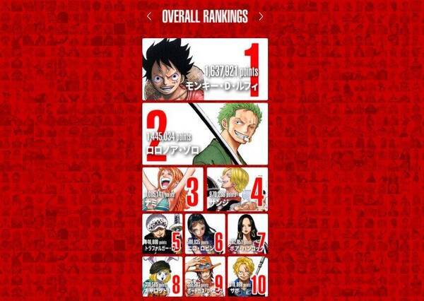 One Piece 人気投票は 意外 な結果 鬼滅の刃 名探偵コナンとココが違う 21年5月6日 エキサイトニュース