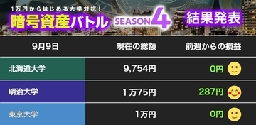 【1万円からはじめる暗号資産】ビットコインの反発に北大が「そろそろ」、明大はようやく利益が先行！【暗号資産バトル 第15節】