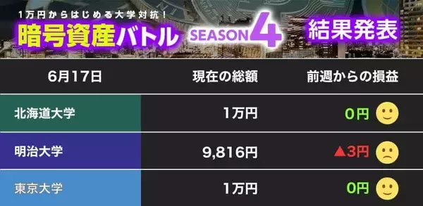 【1万円からはじめる暗号資産】仮想通貨は荒れ相場　ビットコインを損切りした明大、慎重な北大と東大【暗号資産バトル 第3節】