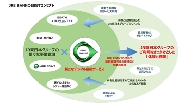 JR東日本、「JRE BANK」設立へ...2024年春スタート、JRFポイントで顧客との接点強化